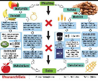 Jinsi wakulima wanavyoibiwa na madalali Dar