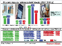 Gharama za kuhamisha fedha kutoka benki kwenda mitandao ya simu