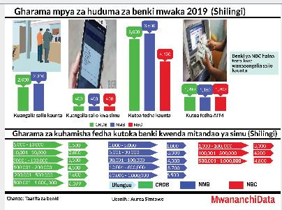 Gharama za kuhamisha fedha kutoka benki kwenda mitandao ya simu