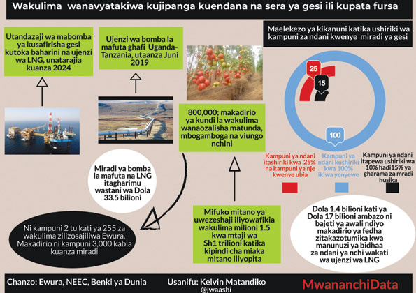 Mkulima anavyotakiwa kupambana na sera ya gesi nchini