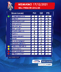 Msimamo ulivyo wa Ligi Kuu Bara (NBC Primia Ligi) leo Disemba 18