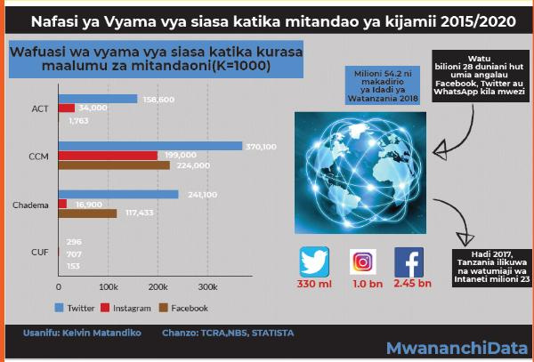 Mitandao ya kijamii ilivyoshika uhai wa vyama vya siasa