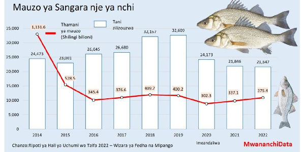 Mauzo ya sangara nje yaporomoka, ya ndani kicheko