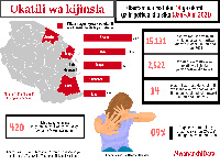 Matukio ya ukatili yameendelea kmuripotiwa sehem mbalimbali nchini