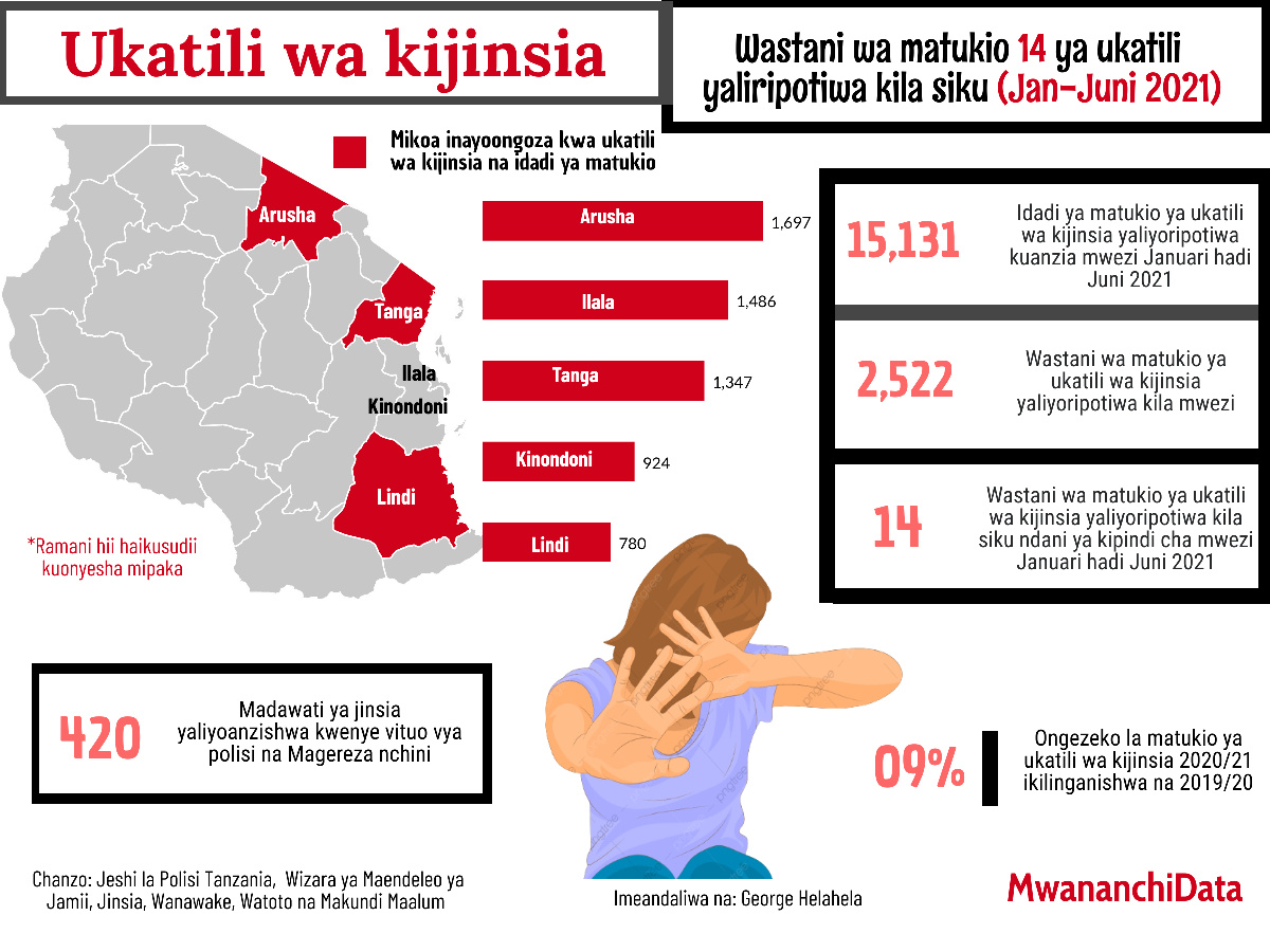 Matukio ya ukatili yameendelea kmuripotiwa sehem mbalimbali nchini