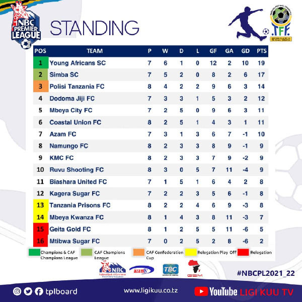 Msimamo ulivyo wa Ligi Kuu Bara (NBC Primia Ligi) leo Disemba 6