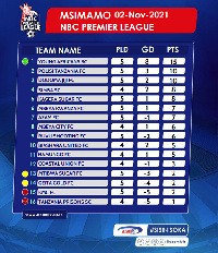 Msimamo ulivyo wa Ligi Kuu Bara (NBC Primia Ligi) baada ya mechi za jana Nov 2