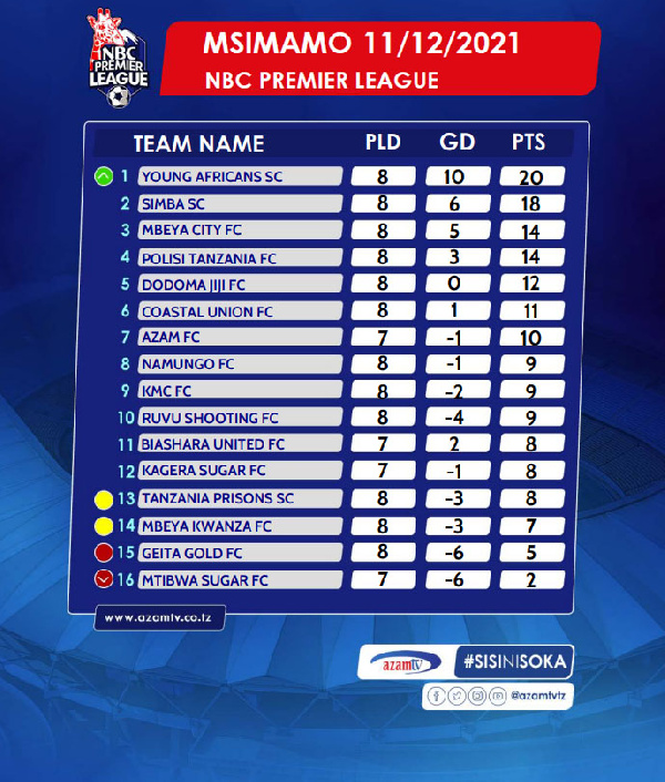 Msimamo ulivyo wa Ligi Kuu Bara (NBC Primia Ligi) leo Disemba 12