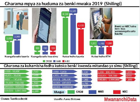 Unachopaswa kuzingatia kuhusu gharama za miamala ya benki