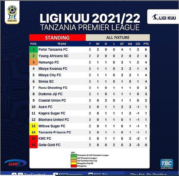 Msimamo wa Ligi Kuu Tanzania Bara baada ya mechi za mzunguko wa pili