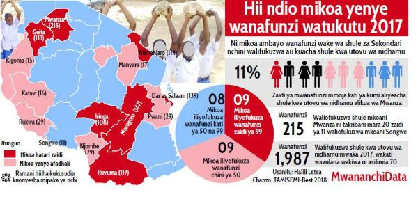 Hii ndio mikoa yenye wanafunzi watukutu 2017