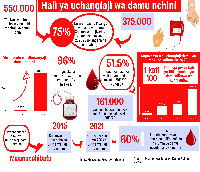 Fahamu umuhimu wa makundi adimu ya damu