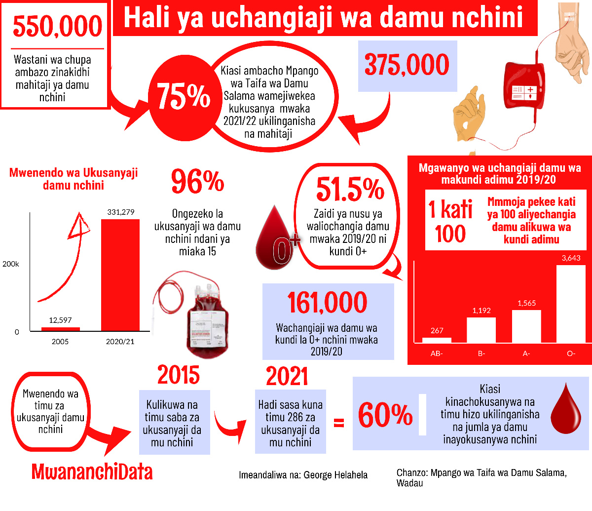 Fahamu umuhimu wa makundi adimu ya damu