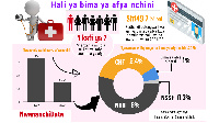 Hali halisi ya bima afya Tanzania