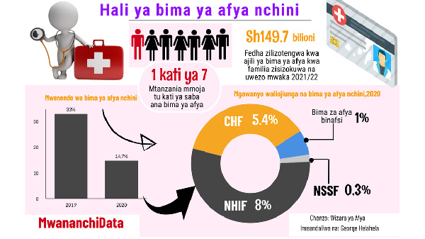 Hali halisi ya bima afya Tanzania