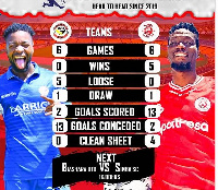 Takwimu za mechi baina ya Biashara na Simba SC