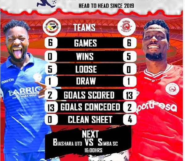 Takwimu za mechi baina ya Biashara na Simba SC