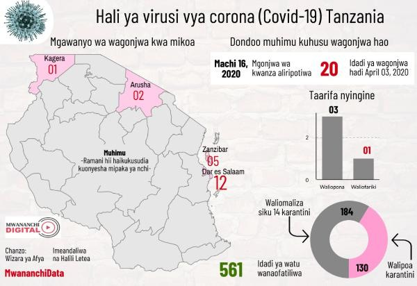 Mgonjwa mwingine apona corona Tanzania