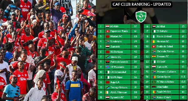 Simba waendelea kuiburuza Yanga viwango vya Ubora Kimataifa