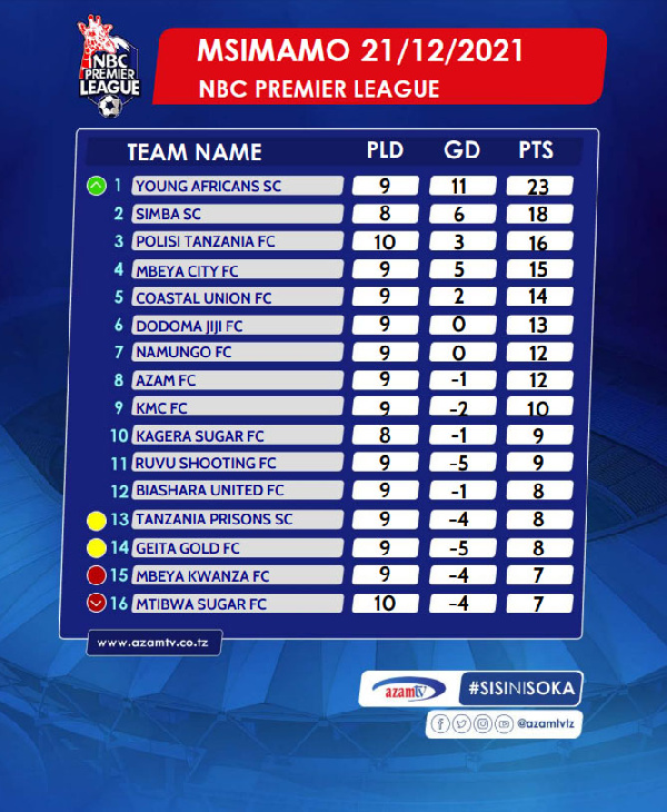 Msimamo ulivyo wa Ligi Kuu Bara (NBC Primia Ligi) leo Disemba 22