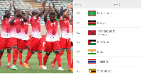 Harambee Stars yapanda hadi 102 kwenye orodha ya FIFA