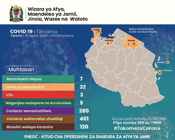 Waliofariki dunia  kwa corona Tanzania wafikia watatu