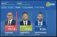 Kagame ashinda urais wa Rwanda kwa kishindo